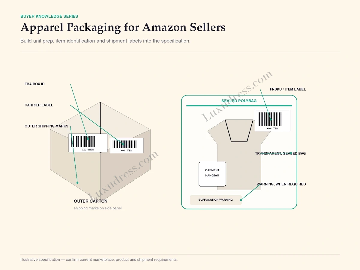 Apparel packaged for retail and e-commerce shipment