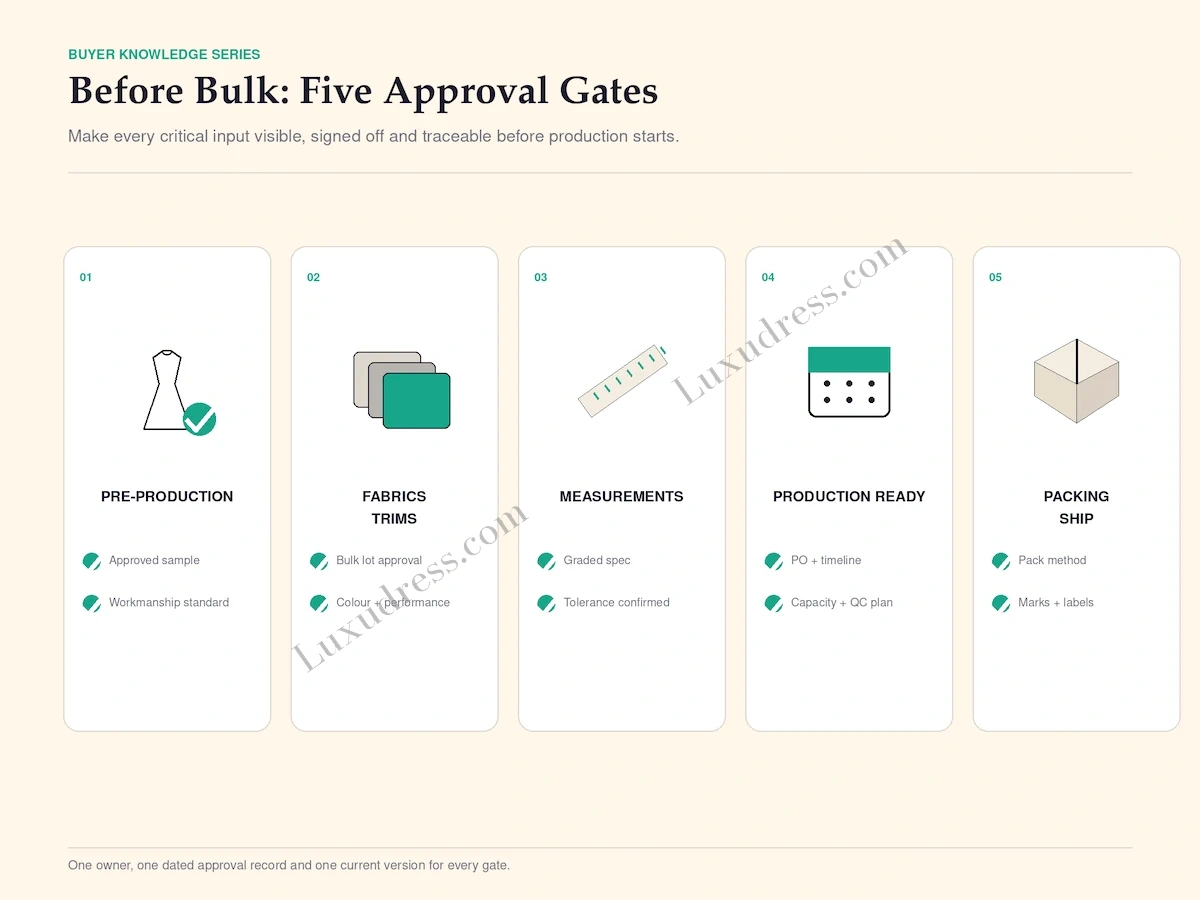 An illustration of five approval gates in the pre-production sequence
