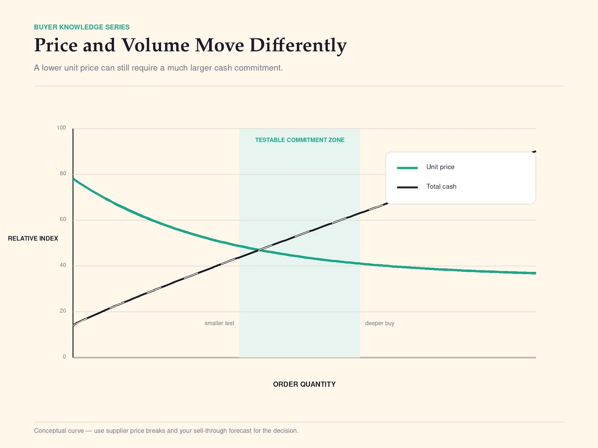 Curve of unit price against order quantity Curve of unit price against order quantity