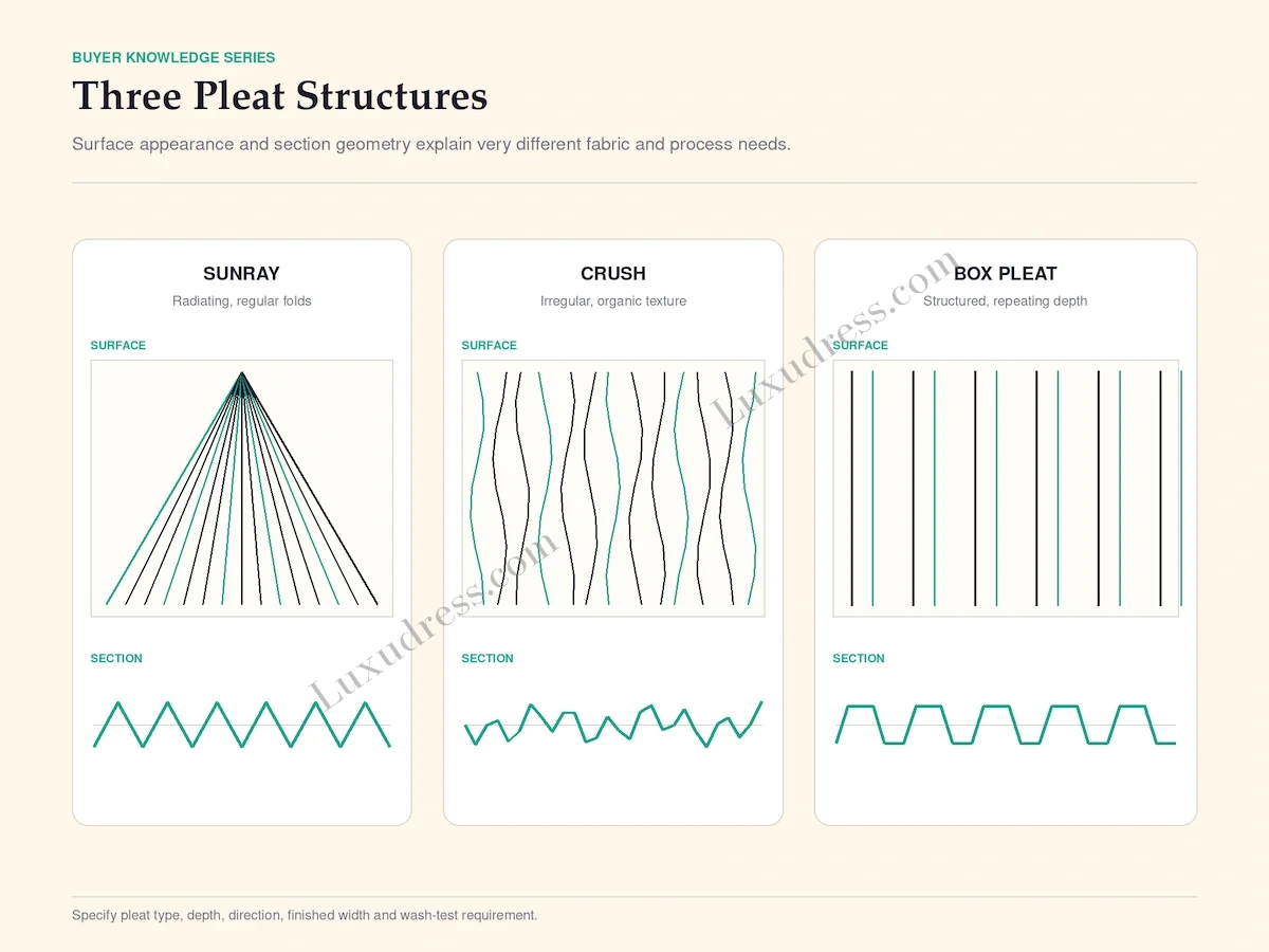 Pleat types shown side by side for comparison